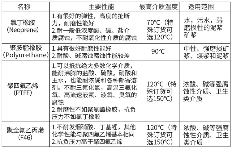 化工污水流量計襯里材料選型表