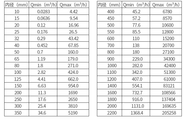 排污水流量計口徑流量范圍表