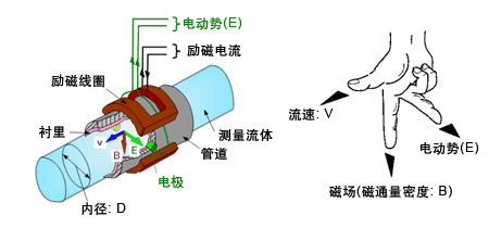 水利用電磁流量計工作原理圖