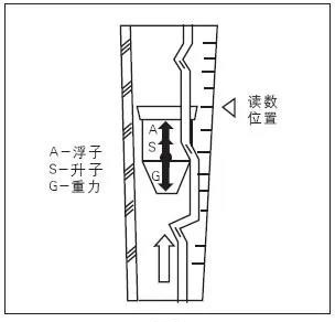 防腐型玻璃轉子流量計工作原理圖