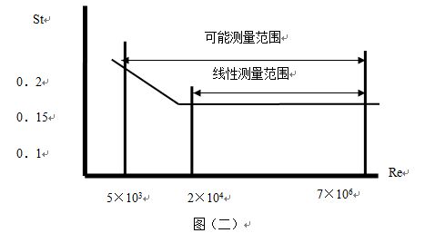 氟利昂管道流量計斯特羅哈爾數與雷諾數的關系曲線圖