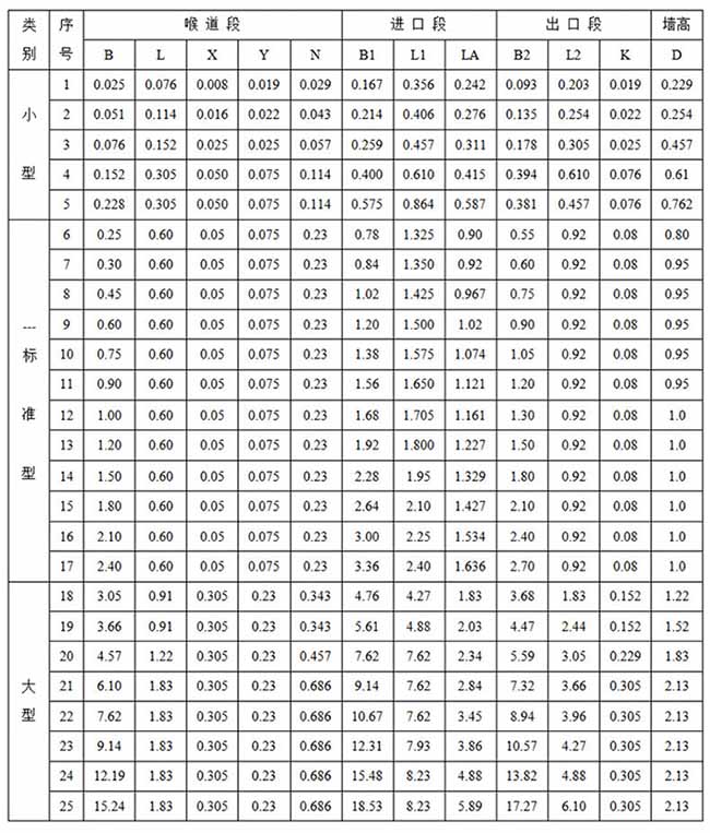 超聲波明渠流量計巴歇爾槽安裝尺寸對照表一