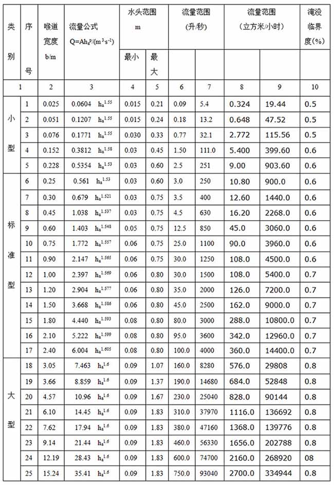 超聲波明渠流量計巴歇爾槽安裝尺寸對照表二