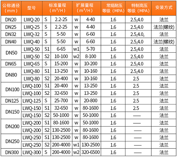 沼氣流量計技術參數對照表