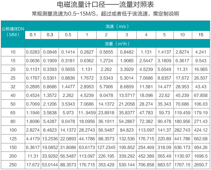 消防水流量計口徑流量范圍表