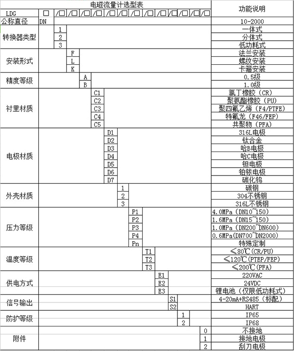 地下水流量計規格選型表