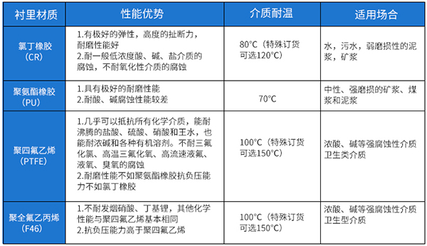 電磁管道流量計襯里材料選型對照表