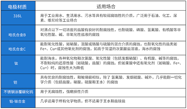 電磁管道流量計電*材料選型對照表