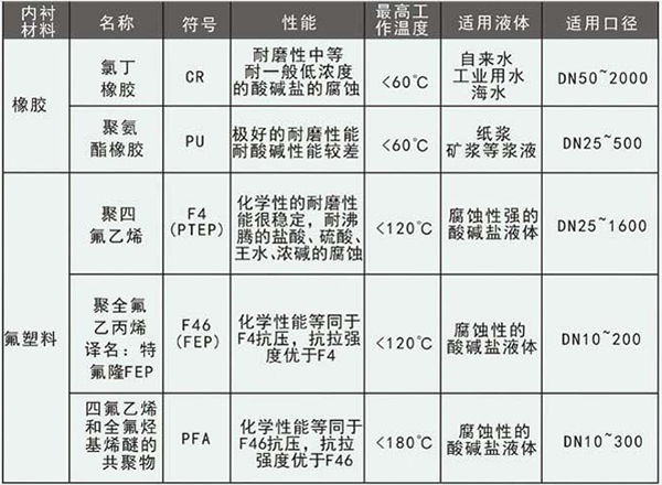 衛生型電磁流量計襯里材料選型表