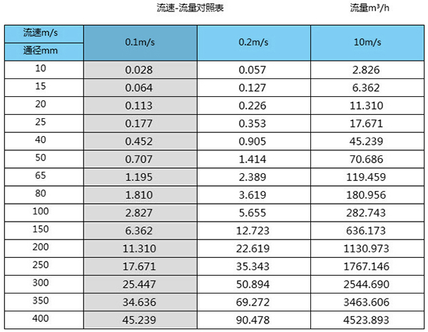 dn600污水流量計(jì)口徑流量范圍表