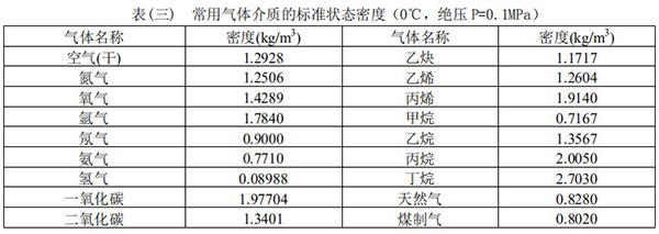 供暖管道流量計常用氣體介質密度表