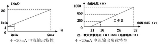 石蠟流量計電流輸出曲線圖